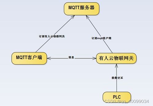 基于MQTT服務器的物聯網關如何高效操控PLC數據 搭建智能工廠的核心橋梁